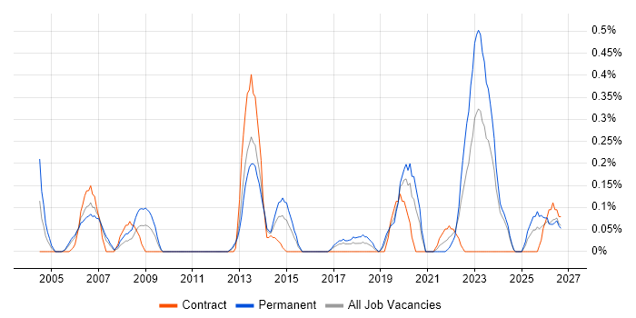Predictive Modelling job vacancy trend in Wales
