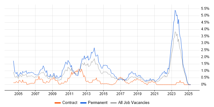 Job vacancy trend for Presales in Wales Job vacancy trend for Presales in Wales