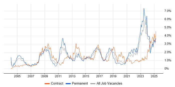 Job vacancy trend for Presentation Skills in Wales