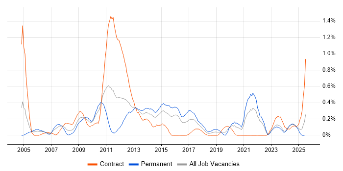 Job vacancy trend for Preventative Maintenance in Wales