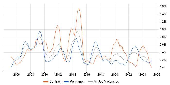 Job vacancy trend for PRINCE2 Practitioner in Wales Job vacancy trend for PRINCE2 Practitioner in Wales