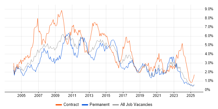 Job vacancy trend for PRINCE2 in Wales