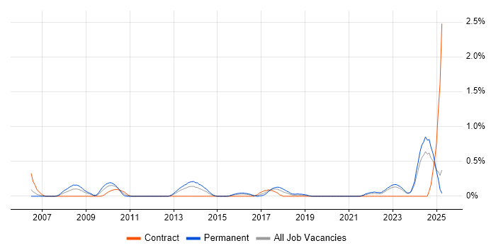 Job vacancy trend for Principal Architect in Wales Job vacancy trend for Principal Architect in Wales