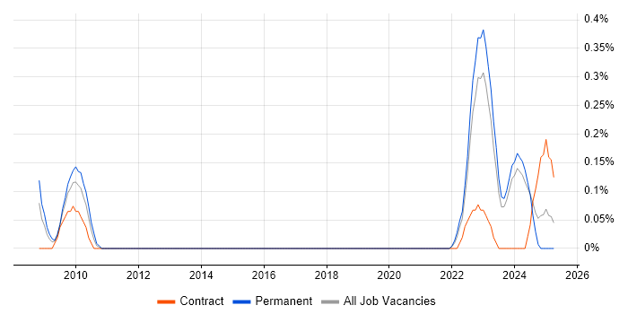 Job vacancy trend for Principal Data Engineer in Wales