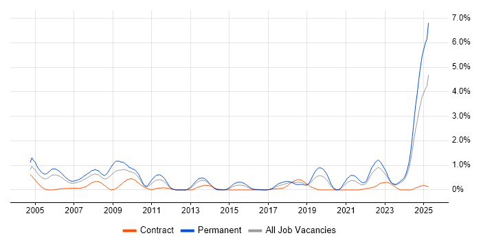 Job vacancy trend for Principal Engineer in Wales Job vacancy trend for Principal Engineer in Wales