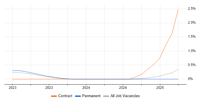 Job vacancy trend for Principal Solutions Architect in Wales Job vacancy trend for Principal Solutions Architect in Wales