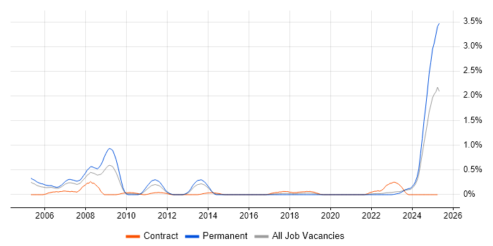 Job vacancy trend for Principal Systems Engineer in Wales Job vacancy trend for Principal Systems Engineer in Wales