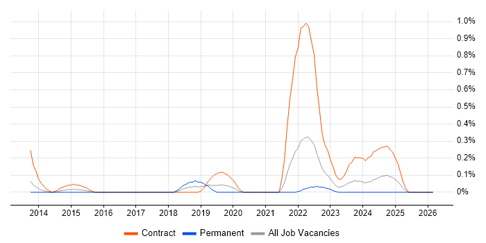 Privileged Access Management job vacancy trend in Wales