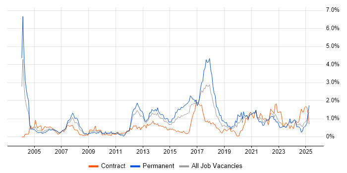Job vacancy trend for Problem Management in Wales Job vacancy trend for Problem Management in Wales