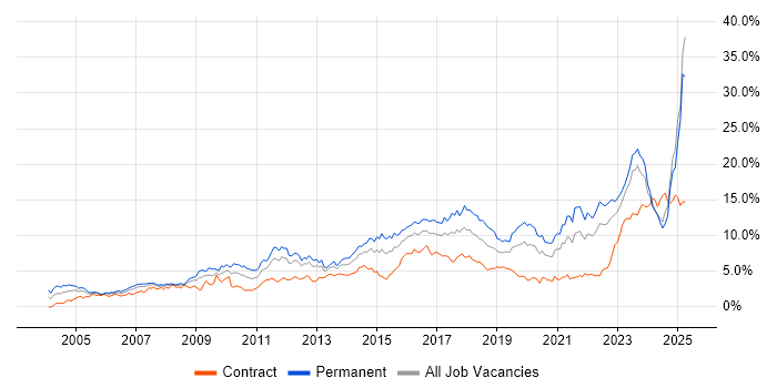 Job vacancy trend for Problem-Solving in Wales Job vacancy trend for Problem-Solving in Wales