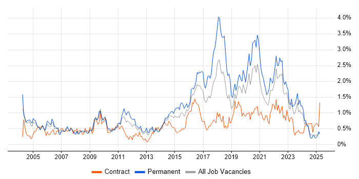 Job vacancy trend for Process Improvement in Wales Job vacancy trend for Process Improvement in Wales