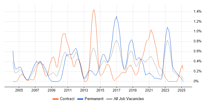 Job vacancy trend for Process Management in Wales