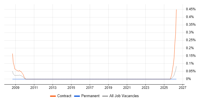 Procurement Business Analyst job vacancy trend in Wales