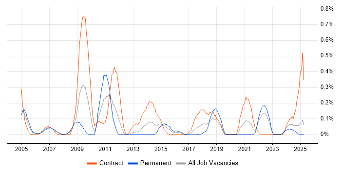 Job vacancy trend for Procurement Manager in Wales Job vacancy trend for Procurement Manager in Wales