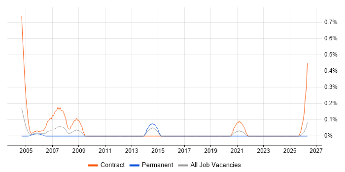 Procurement Officer job vacancy trend in Wales
