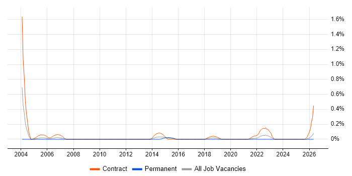 Procurement Specialist job vacancy trend in Wales