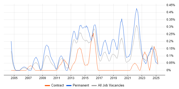 Job vacancy trend for Product Analyst in Wales Job vacancy trend for Product Analyst in Wales