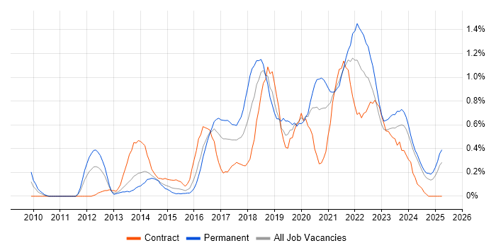 Job vacancy trend for Product Backlog in Wales Job vacancy trend for Product Backlog in Wales
