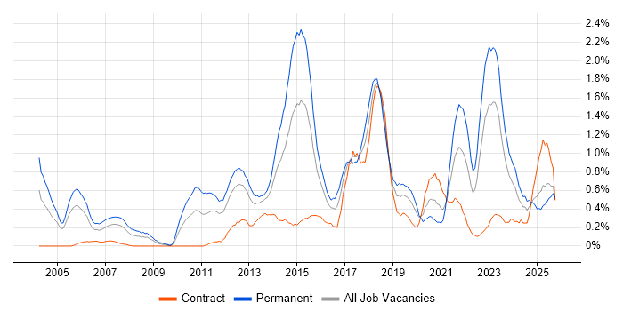 Product Management job vacancy trend in Wales