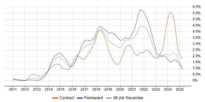Job vacancy trend for Product Ownership in Wales Job vacancy trend for Product Ownership in Wales