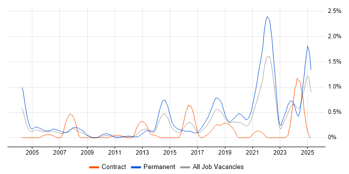 Job vacancy trend for Product Strategy in Wales Job vacancy trend for Product Strategy in Wales