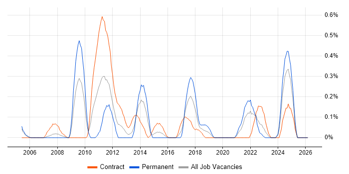 Production Planning job vacancy trend in Wales