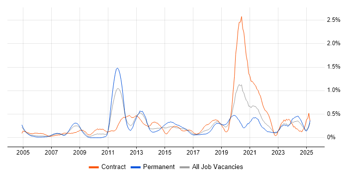 Job vacancy trend for Programme Delivery in Wales Job vacancy trend for Programme Delivery in Wales