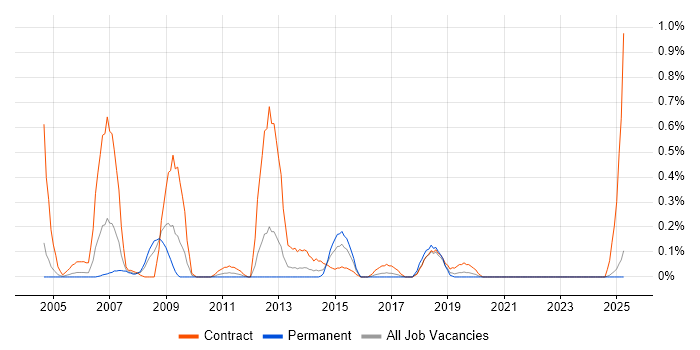 Job vacancy trend for Programme Director in Wales Job vacancy trend for Programme Director in Wales