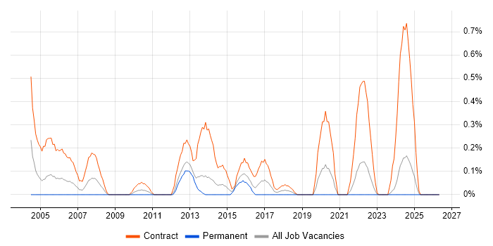 Programme Planner job vacancy trend in Wales