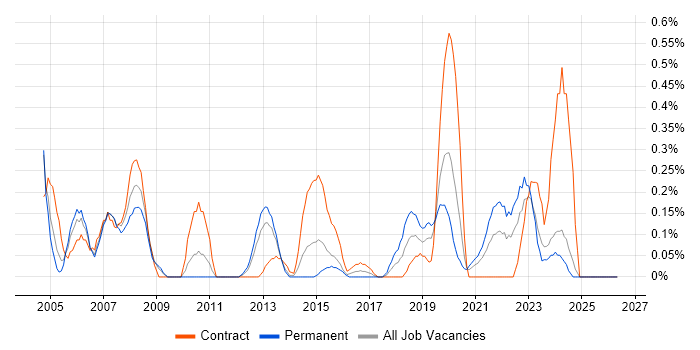 Progress job vacancy trend in Wales