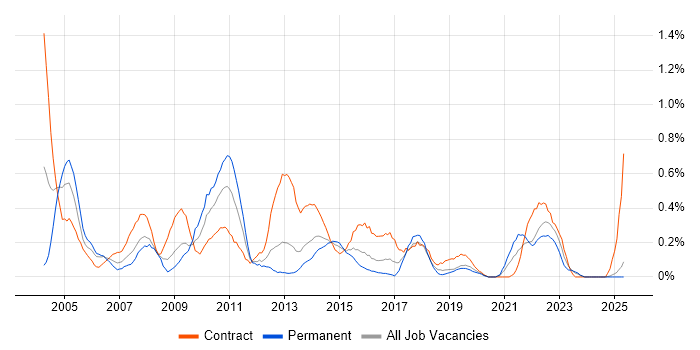 Job vacancy trend for Project Analyst in Wales Job vacancy trend for Project Analyst in Wales