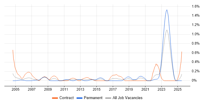 Job vacancy trend for Project Consultant in Wales Job vacancy trend for Project Consultant in Wales