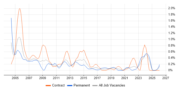 Project Coordinator job vacancy trend in Wales