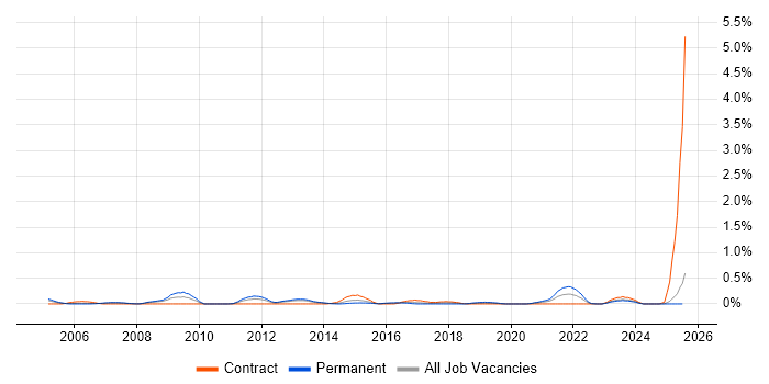 Job vacancy trend for Project Delivery Manager in Wales Job vacancy trend for Project Delivery Manager in Wales