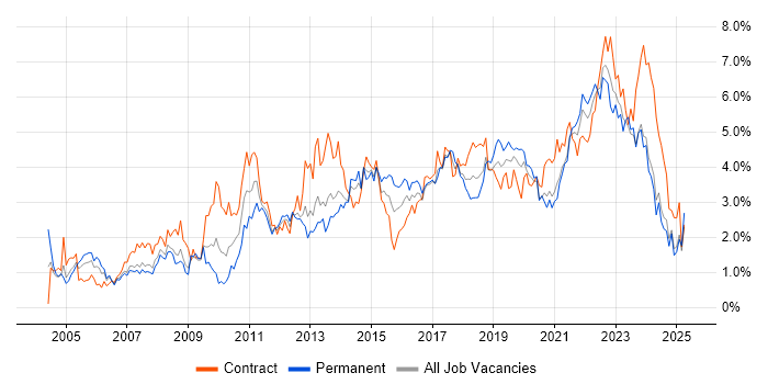 Job vacancy trend for Project Delivery in Wales