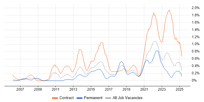 Job vacancy trend for Project Governance in Wales