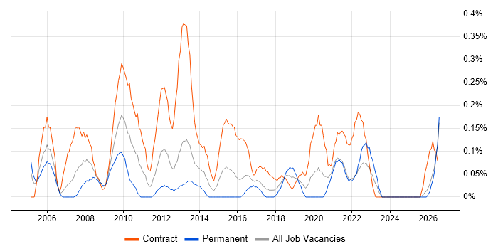 Project Implementation Manager job vacancy trend in Wales