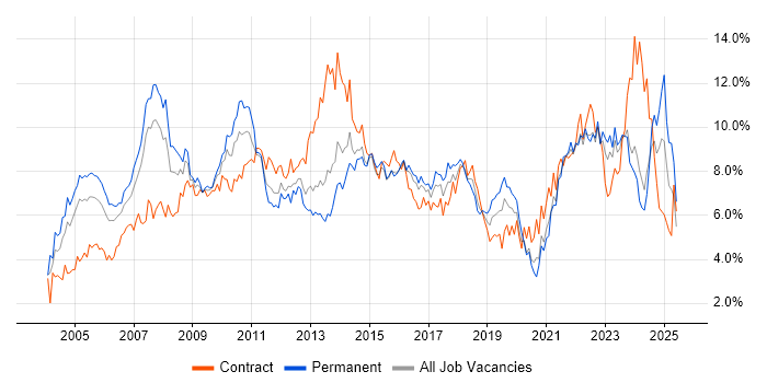 Job vacancy trend for Project Management in Wales Job vacancy trend for Project Management in Wales