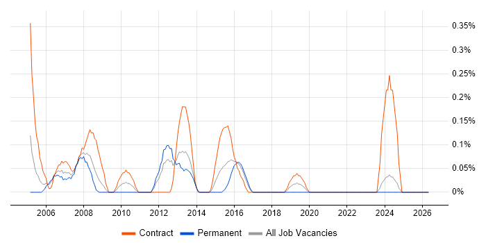 Project Office Manager job vacancy trend in Wales