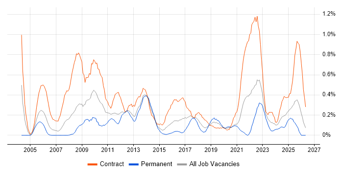 Project Officer job vacancy trend in Wales