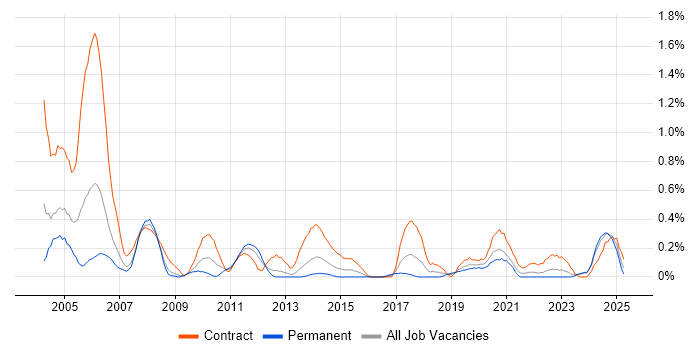 Job vacancy trend for Project Planner in Wales