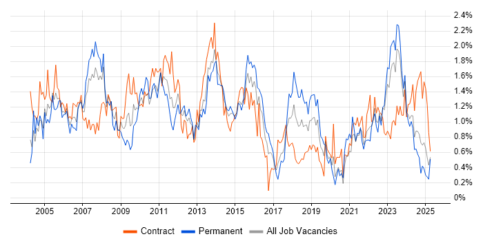 Job vacancy trend for Project Planning in Wales Job vacancy trend for Project Planning in Wales