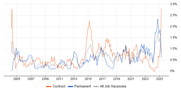 Job vacancy trend for Prototyping in Wales