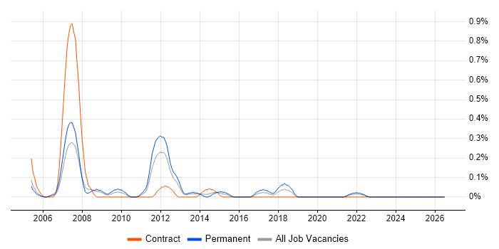 PTC Creo job vacancy trend in Wales