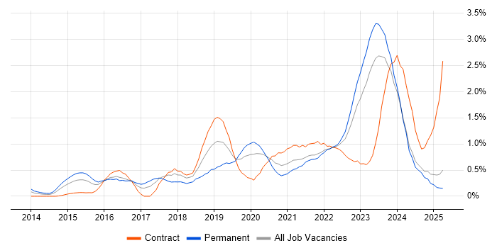 Job vacancy trend for Public Cloud in Wales Job vacancy trend for Public Cloud in Wales