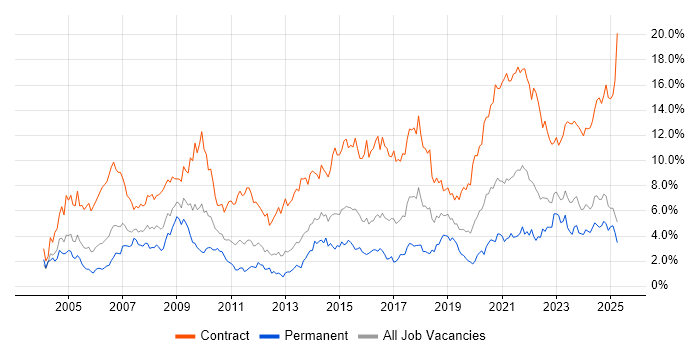 Job vacancy trend for Public Sector in Wales Job vacancy trend for Public Sector in Wales