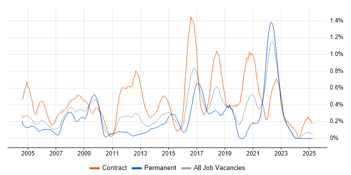 Job vacancy trend for Publishing in Wales Job vacancy trend for Publishing in Wales