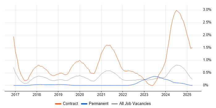 Job vacancy trend for PySpark in Wales Job vacancy trend for PySpark in Wales