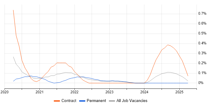 Job vacancy trend for Python Data Engineer in Wales