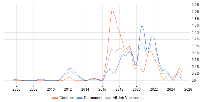 Job vacancy trend for Python Developer in Wales